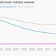 Image for article titled The astonishing comeback, and undeniable insignificance, of vinyl